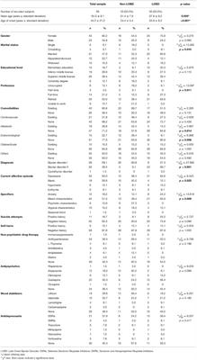 Depressive and Anxious Temperaments as Predictors of Late Onset Bipolar Disorder? Preliminary Results of a “Real World” Exploratory Study